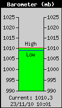 Current Barometer