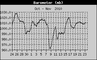 Barometer History
