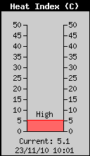 Current Outside Heat Index