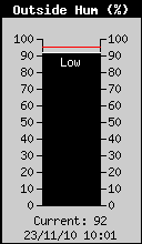 Current Outside Humidity