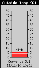 Current Outside Temperature