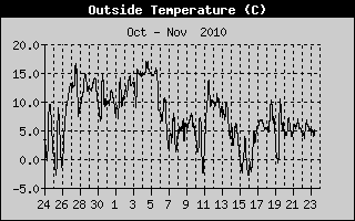 Outside Temp History