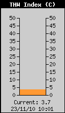 Current THW Index